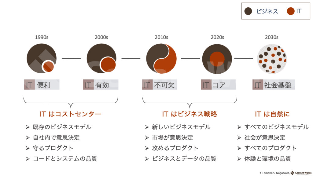 ビジネスとitの関係図解 サーバントワークス株式会社